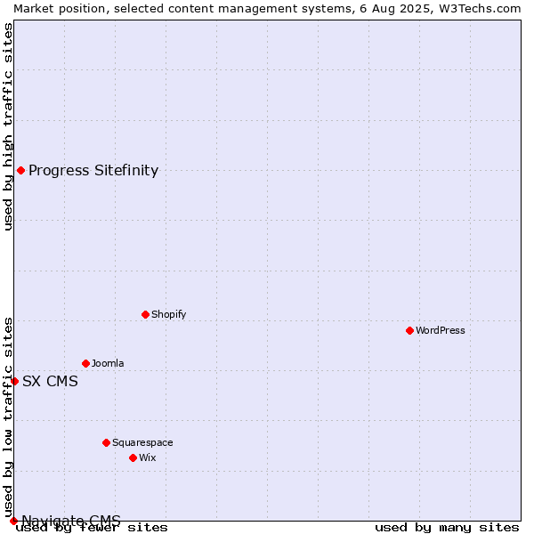 Market position of Progress Sitefinity vs. SX CMS vs. Navigate CMS
