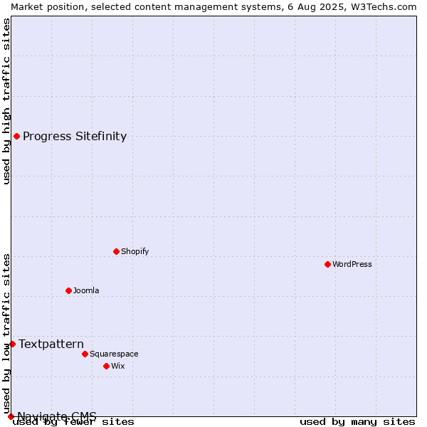 Market position of Progress Sitefinity vs. Textpattern vs. Navigate CMS