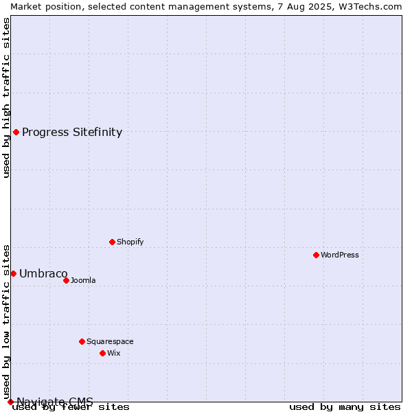 Market position of Progress Sitefinity vs. Umbraco vs. Navigate CMS