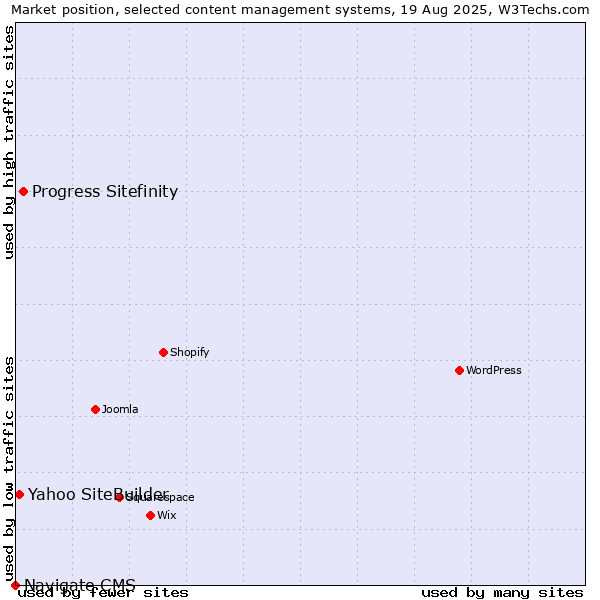 Market position of Progress Sitefinity vs. Yahoo SiteBuilder vs. Navigate CMS