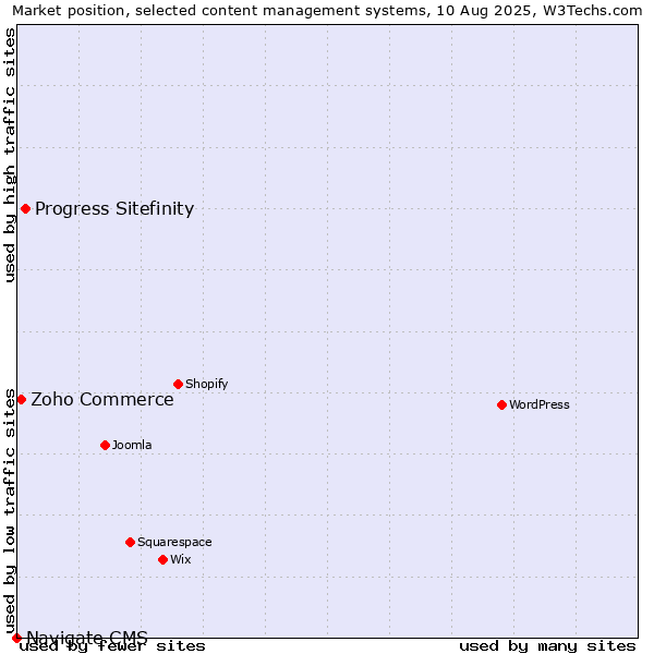 Market position of Progress Sitefinity vs. Zoho Commerce vs. Navigate CMS