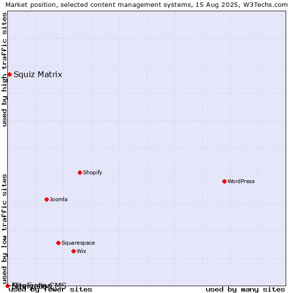 Market position of Squiz Matrix vs. SiteFusion vs. Navigate CMS