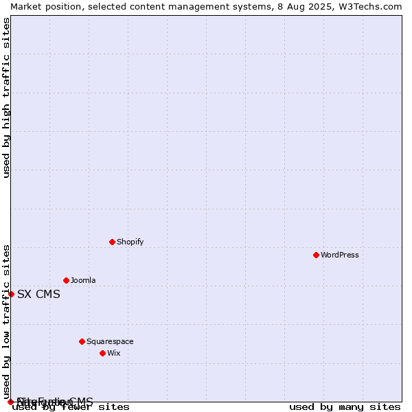 Market position of SX CMS vs. SiteFusion vs. Navigate CMS