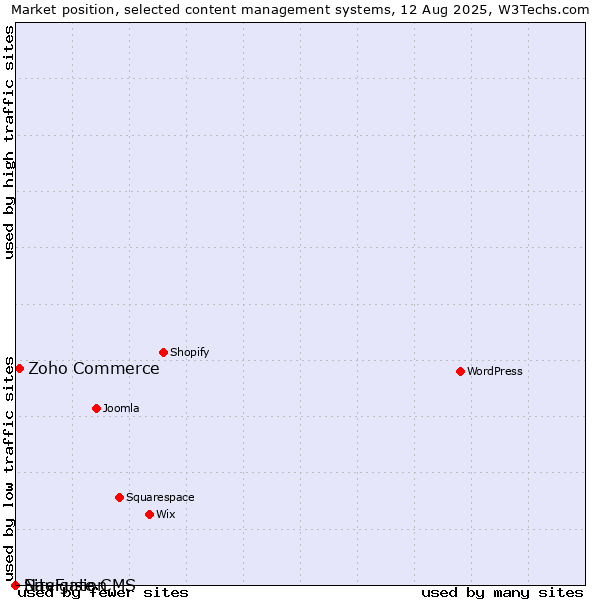 Market position of Zoho Commerce vs. SiteFusion vs. Navigate CMS