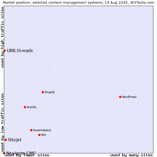 Market position of Sitejet vs. UBB.threads vs. Navigate CMS
