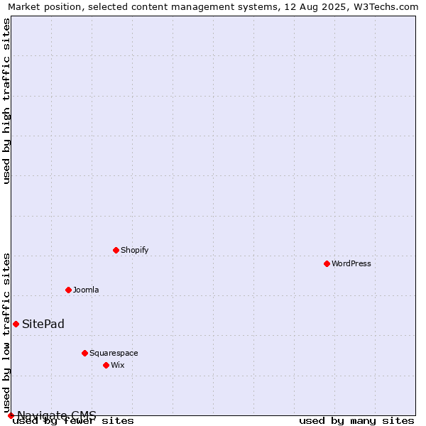 Market position of SitePad vs. Navigate CMS