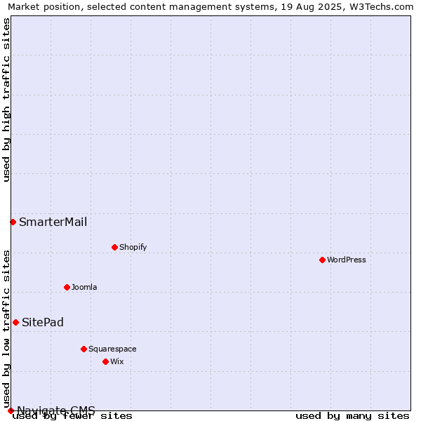 Market position of SitePad vs. SmarterMail vs. Navigate CMS