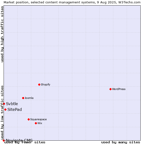 Market position of SitePad vs. Svbtle vs. Navigate CMS