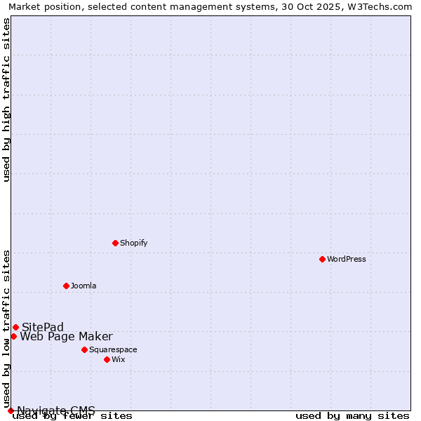 Market position of SitePad vs. Web Page Maker vs. Navigate CMS