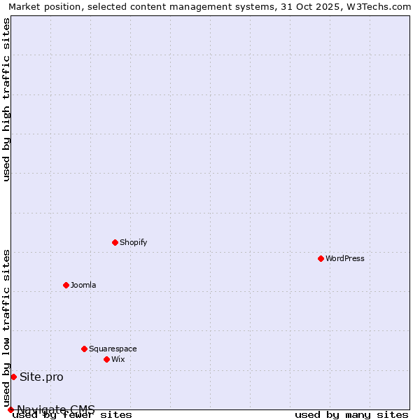 Market position of Site.pro vs. Navigate CMS