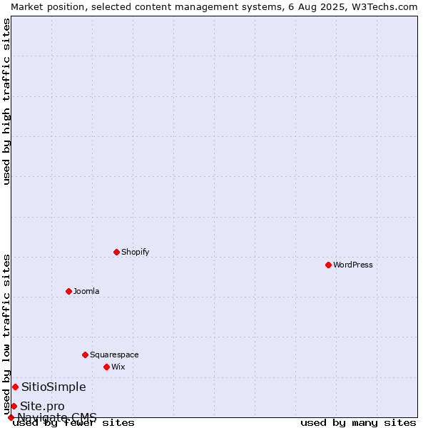 Market position of SitioSimple vs. Site.pro vs. Navigate CMS