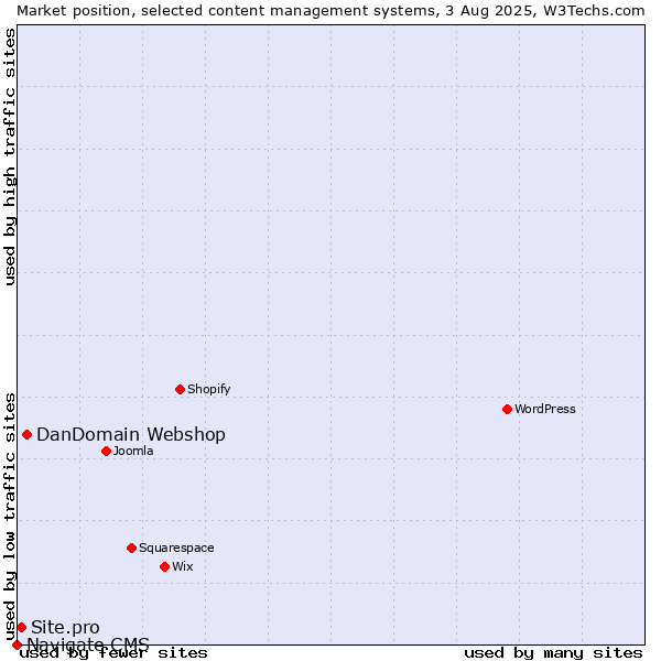 Market position of DanDomain Webshop vs. Site.pro vs. Navigate CMS