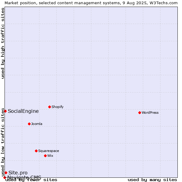 Market position of Site.pro vs. SocialEngine vs. Navigate CMS