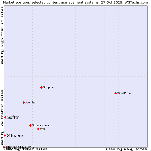 Market position of Softtr vs. Site.pro vs. Navigate CMS