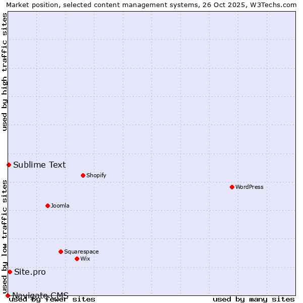 Market position of Site.pro vs. Sublime Text vs. Navigate CMS