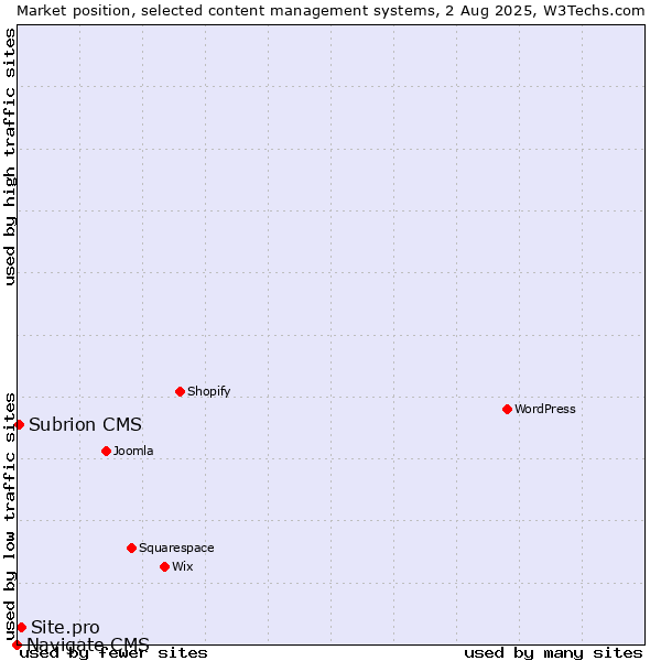 Market position of Site.pro vs. Subrion CMS vs. Navigate CMS
