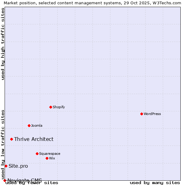 Market position of Thrive Architect vs. Site.pro vs. Navigate CMS
