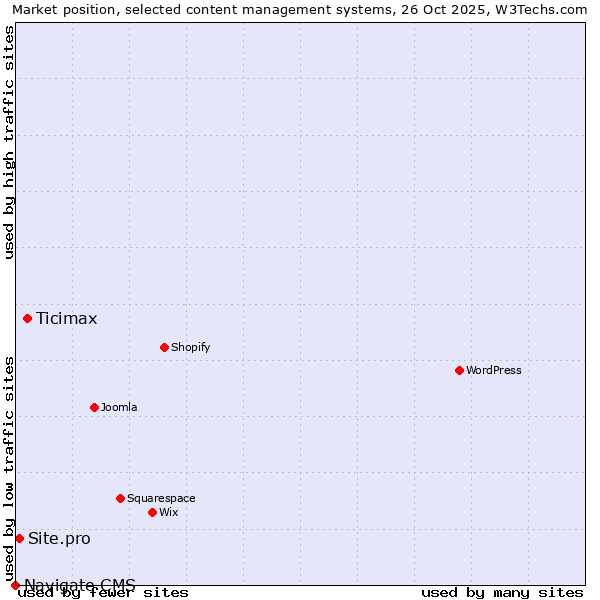 Market position of Ticimax vs. Site.pro vs. Navigate CMS