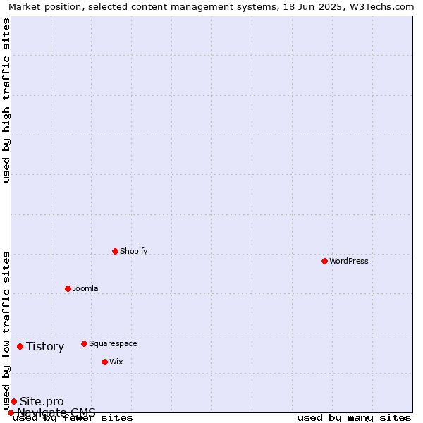 Market position of Tistory vs. Site.pro vs. Navigate CMS