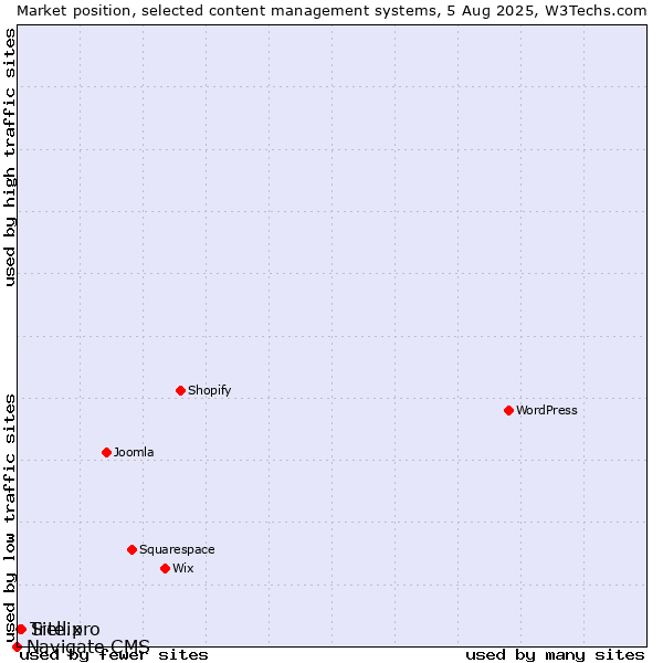 Market position of Site.pro vs. Trellix vs. Navigate CMS