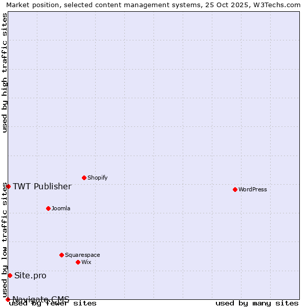 Market position of Site.pro vs. TWT Publisher vs. Navigate CMS