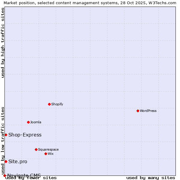 Market position of Shop-Express vs. Site.pro vs. Navigate CMS