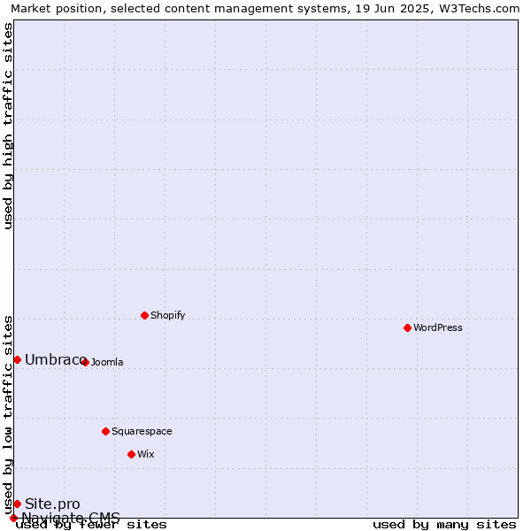 Market position of Umbraco vs. Site.pro vs. Navigate CMS