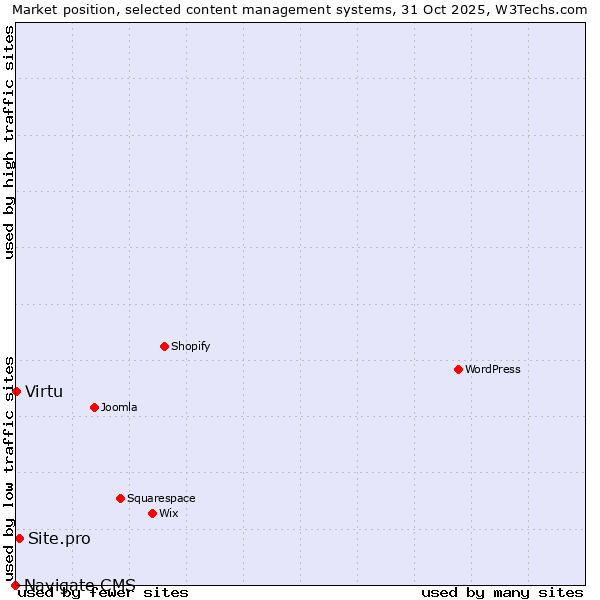 Market position of Site.pro vs. Virtu vs. Navigate CMS