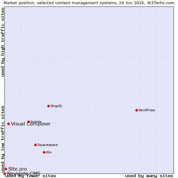 Market position of Visual Composer vs. Site.pro vs. Navigate CMS