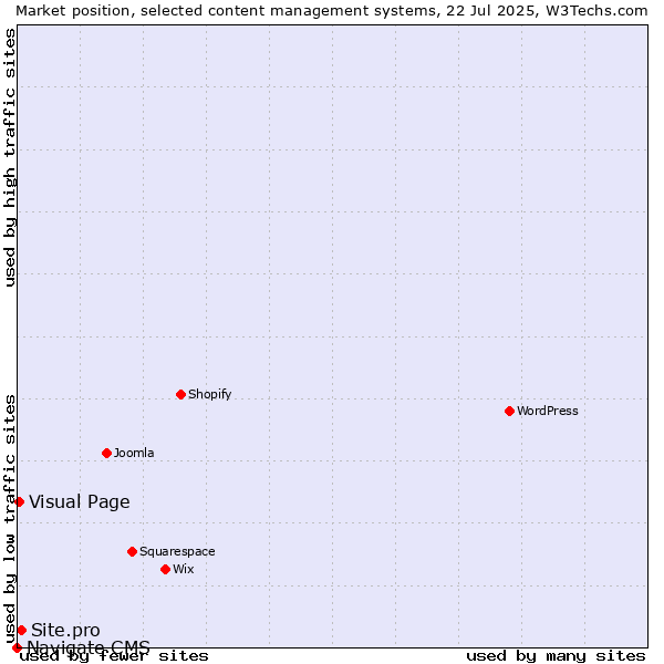 Market position of Site.pro vs. Visual Page vs. Navigate CMS