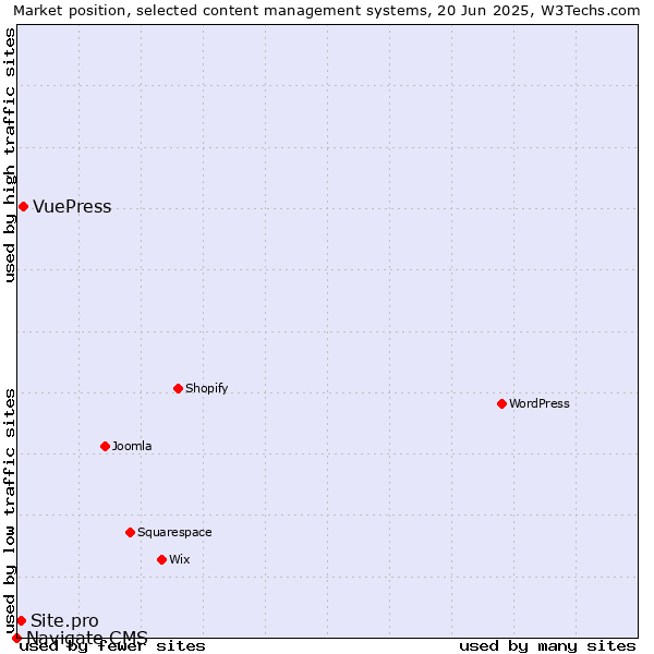 Market position of VuePress vs. Site.pro vs. Navigate CMS