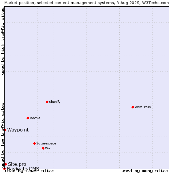 Market position of Site.pro vs. Waypoint vs. Navigate CMS