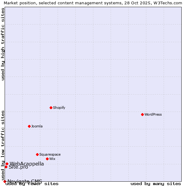 Market position of WebAcappella vs. Site.pro vs. Navigate CMS
