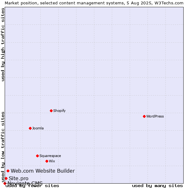 Market position of Web.com Website Builder vs. Site.pro vs. Navigate CMS