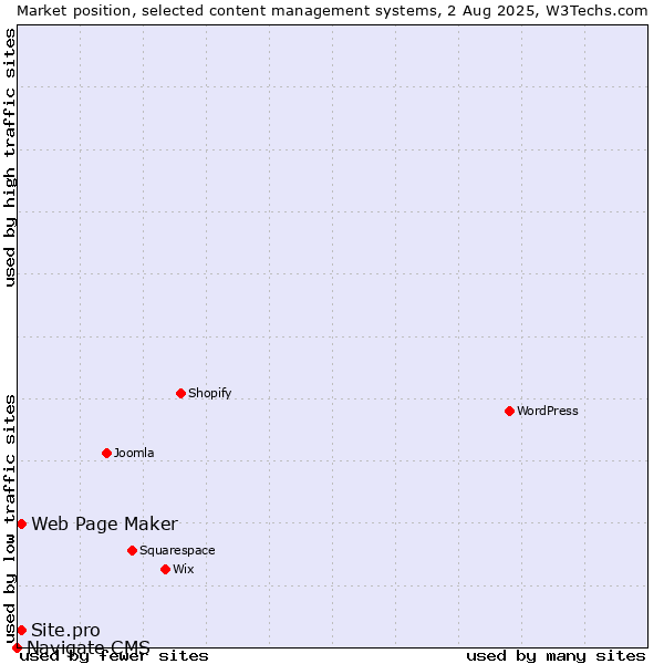 Market position of Web Page Maker vs. Site.pro vs. Navigate CMS