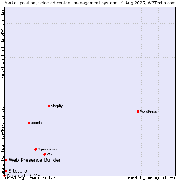Market position of Web Presence Builder vs. Site.pro vs. Navigate CMS