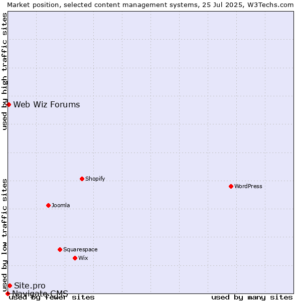 Market position of Site.pro vs. Web Wiz Forums vs. Navigate CMS