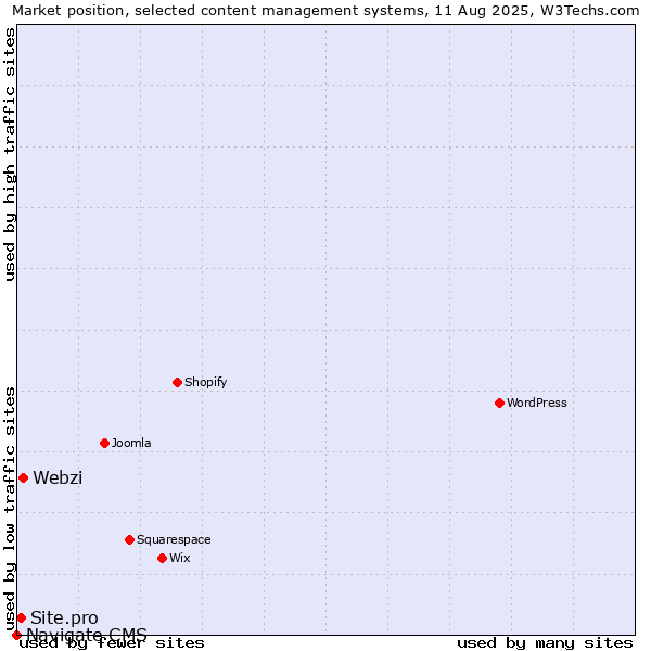 Market position of Webzi vs. Site.pro vs. Navigate CMS