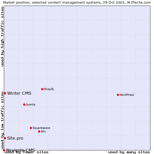 Market position of Winter CMS vs. Site.pro vs. Navigate CMS