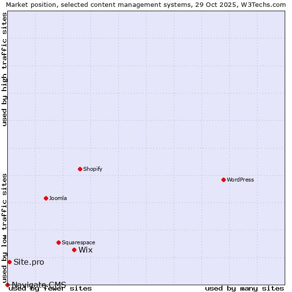 Market position of Wix vs. Site.pro vs. Navigate CMS