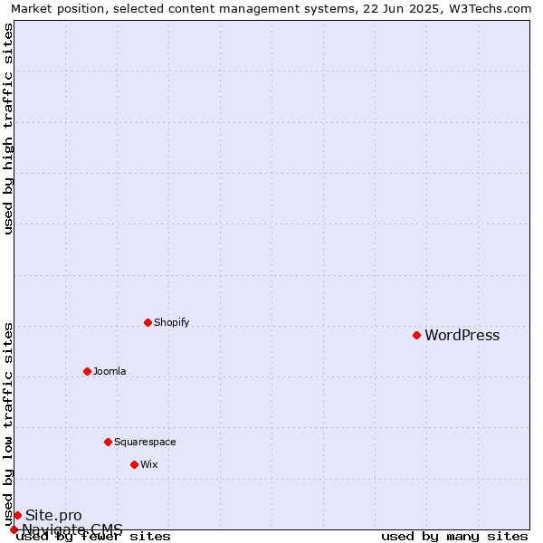 Market position of WordPress vs. Site.pro vs. Navigate CMS