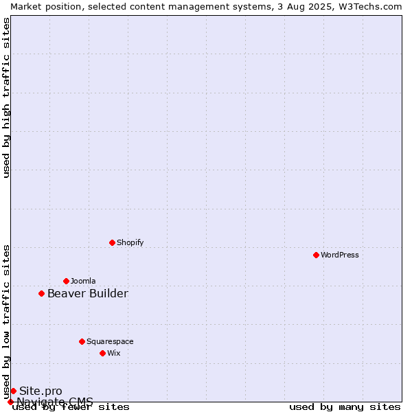 Market position of Beaver Builder vs. Site.pro vs. Navigate CMS
