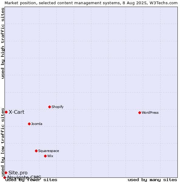Market position of X-Cart vs. Site.pro vs. Navigate CMS