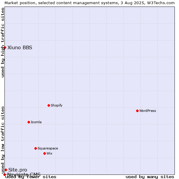 Market position of Site.pro vs. Xiuno BBS vs. Navigate CMS
