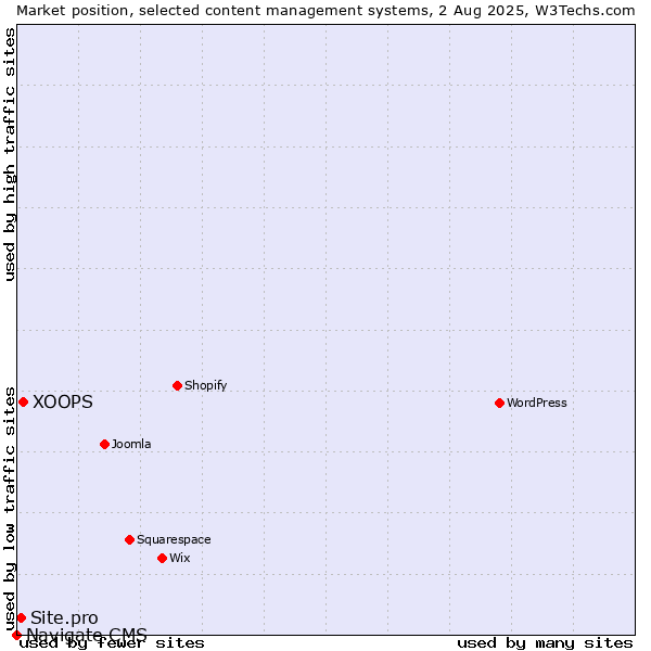 Market position of XOOPS vs. Site.pro vs. Navigate CMS