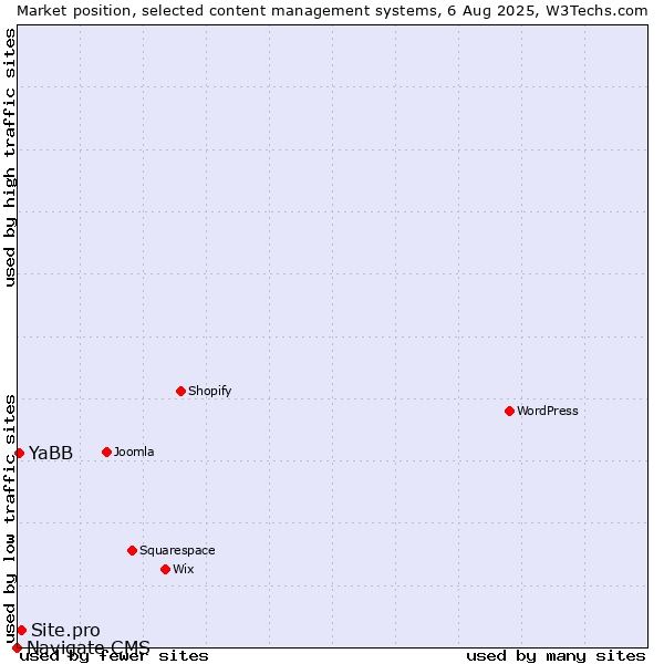 Market position of Site.pro vs. YaBB vs. Navigate CMS