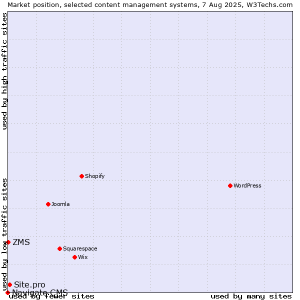 Market position of Site.pro vs. ZMS vs. Navigate CMS