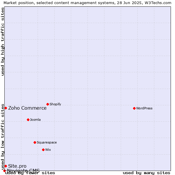 Market position of Zoho Commerce vs. Site.pro vs. Navigate CMS