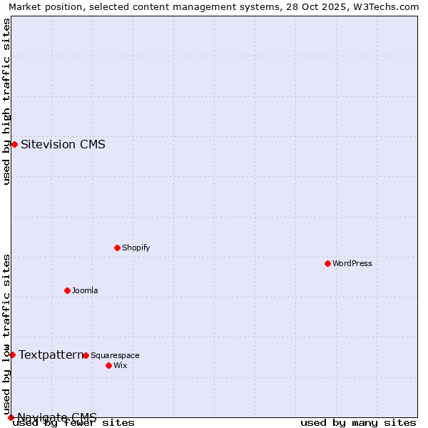 Market position of Sitevision CMS vs. Textpattern vs. Navigate CMS