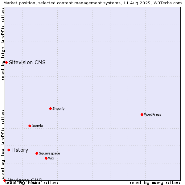 Market position of Tistory vs. Sitevision CMS vs. Navigate CMS